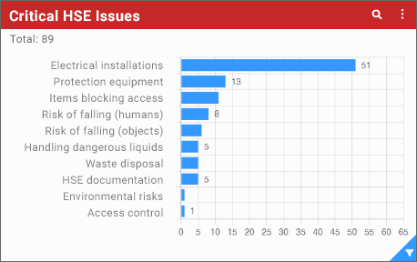Screenshot of Dashboard with HSE incidents grouped by cause